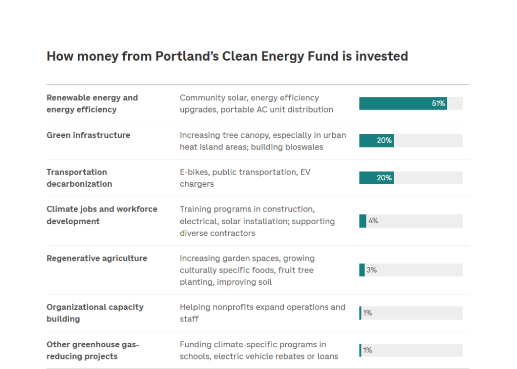 Portland Clean Energy Fund Dissimenation